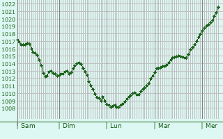 Graphe de la pression atmosphrique prvue pour Balgau