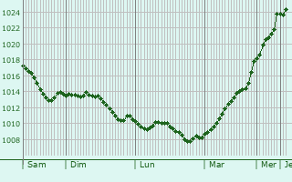 Graphe de la pression atmosphrique prvue pour Altdorf