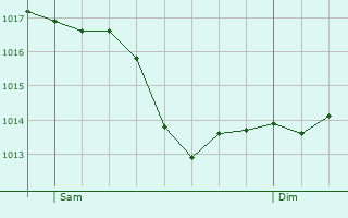 Graphe de la pression atmosphrique prvue pour Ballersdorf