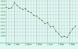 Graphe de la pression atmosphrique prvue pour Ville-di-Paraso
