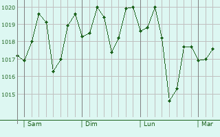Graphe de la pression atmosphrique prvue pour Luchenza