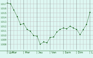 Graphe de la pression atmosphrique prvue pour Courdemanche