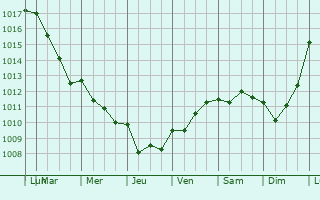 Graphe de la pression atmosphrique prvue pour Illiers-l