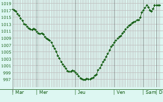 Graphe de la pression atmosphrique prvue pour Bockholtz