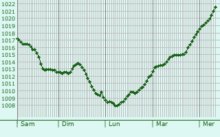 Graphe de la pression atmosphrique prvue pour Wuenheim