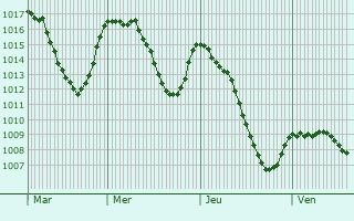 Graphe de la pression atmosphrique prvue pour Le Pont-de-Montvert