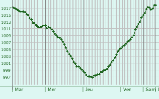 Graphe de la pression atmosphrique prvue pour Geraardsbergen