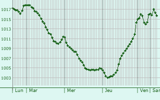 Graphe de la pression atmosphrique prvue pour Luc-en-Diois