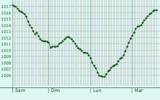 Graphe de la pression atmosphrique prvue pour Haegen