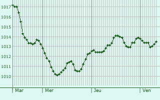 Graphe de la pression atmosphrique prvue pour Casandrino