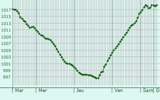 Graphe de la pression atmosphrique prvue pour Kamp-Lintfort