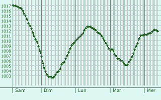 Graphe de la pression atmosphrique prvue pour Povarovo