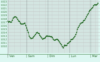 Graphe de la pression atmosphrique prvue pour Dax