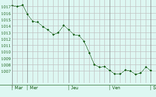 Graphe de la pression atmosphrique prvue pour Gratreuil