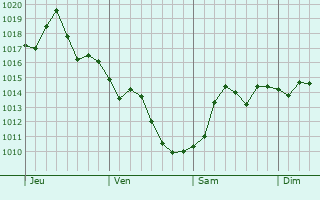 Graphe de la pression atmosphrique prvue pour Laguna Hills