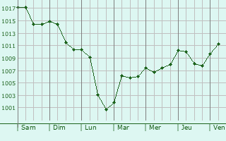 Graphe de la pression atmosphrique prvue pour Saint-Gaudens