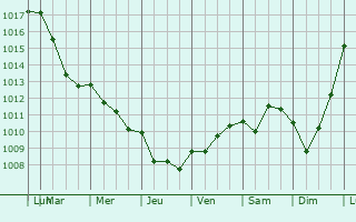 Graphe de la pression atmosphrique prvue pour Les Authieux-sur-le-Port-Saint-Ouen