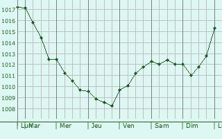 Graphe de la pression atmosphrique prvue pour Saint-Prest