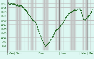 Graphe de la pression atmosphrique prvue pour Krasnoye-na-Volge