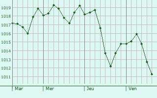 Graphe de la pression atmosphrique prvue pour Bojnurd