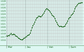 Graphe de la pression atmosphrique prvue pour Villers-en-Ouche