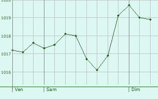 Graphe de la pression atmosphrique prvue pour Cuxac-d
