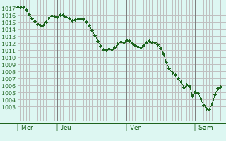 Graphe de la pression atmosphrique prvue pour Emirgazi