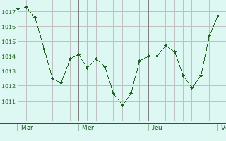 Graphe de la pression atmosphrique prvue pour Illora
