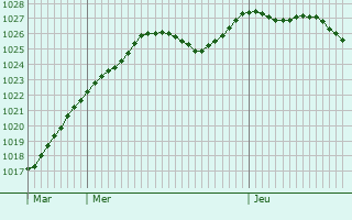 Graphe de la pression atmosphrique prvue pour Boureuilles
