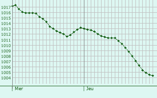 Graphe de la pression atmosphrique prvue pour Chemilly-sur-Serein