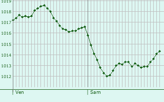 Graphe de la pression atmosphrique prvue pour Sarlat-la-Canda