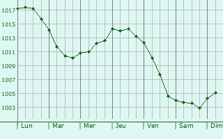 Graphe de la pression atmosphrique prvue pour Saint-Philbert-de-Bouaine