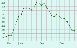 Graphe de la pression atmosphrique prvue pour Maranville