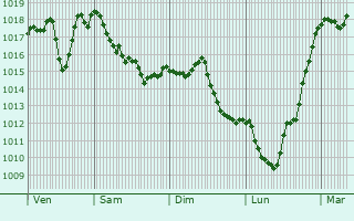 Graphe de la pression atmosphrique prvue pour Thyez