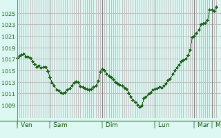 Graphe de la pression atmosphrique prvue pour Lasarte
