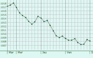 Graphe de la pression atmosphrique prvue pour Aulnois-en-Perthois