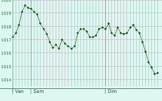 Graphe de la pression atmosphrique prvue pour Champagny-en-Vanoise