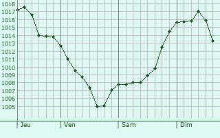 Graphe de la pression atmosphrique prvue pour Trinidad