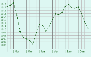 Graphe de la pression atmosphrique prvue pour Belluno