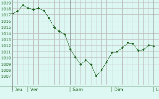 Graphe de la pression atmosphrique prvue pour Sambuca di Sicilia