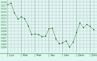 Graphe de la pression atmosphrique prvue pour Jeannette