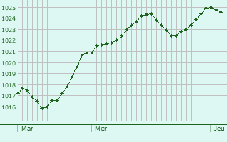 Graphe de la pression atmosphrique prvue pour Saint-Austremoine