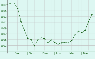 Graphe de la pression atmosphrique prvue pour Pirogovskiy