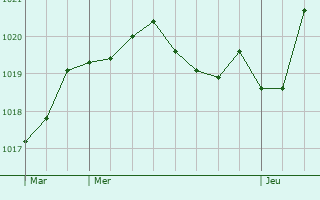 Graphe de la pression atmosphrique prvue pour Mernel