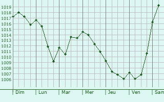 Graphe de la pression atmosphrique prvue pour Saint-Amand-de-Belvs