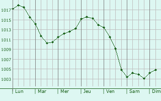 Graphe de la pression atmosphrique prvue pour Vern-d