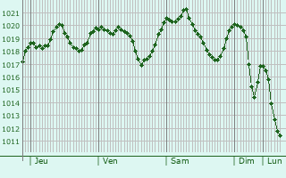 Graphe de la pression atmosphrique prvue pour Zenica