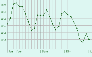 Graphe de la pression atmosphrique prvue pour Laval-d