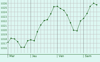 Graphe de la pression atmosphrique prvue pour Gnill
