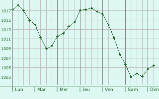 Graphe de la pression atmosphrique prvue pour Corseul